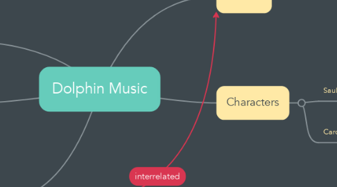 Mind Map: Dolphin Music