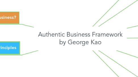 Mind Map: Authentic Business Framework by George Kao