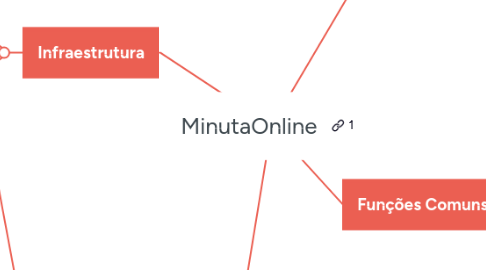 Mind Map: MinutaOnline