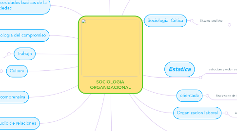 Mind Map: SOCIOLOGIA ORGANIZACIONAL