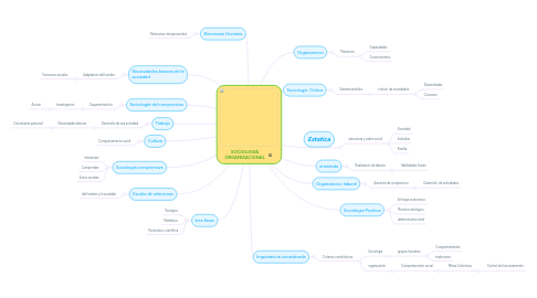 Mind Map: SOCIOLOGIA ORGANIZACIONAL