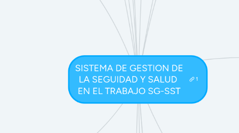 Mind Map: SISTEMA DE GESTION DE LA SEGUIDAD Y SALUD  EN EL TRABAJO SG-SST