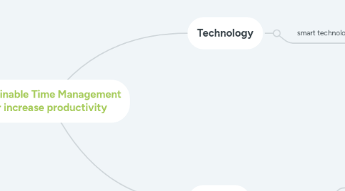 Mind Map: Sustainable Time Management for increase productivity