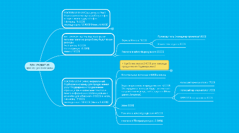 Mind Map: ПЛАН РАЗВИТИЯ при поступлении заказ