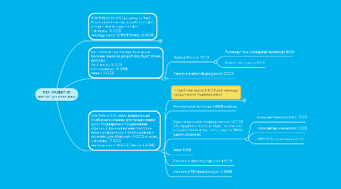 Mind Map: ПЛАН РАЗВИТИЯ  при поступлении заказ