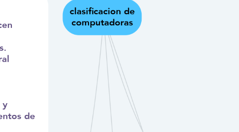 Mind Map: clasificacion de computadoras