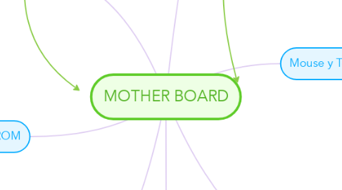 Mind Map: MOTHER BOARD
