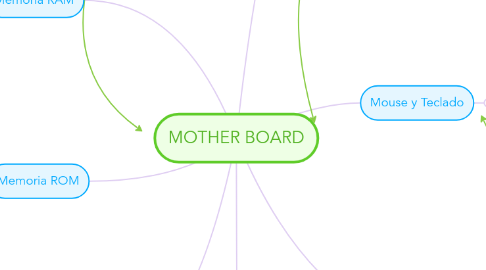 Mind Map: MOTHER BOARD