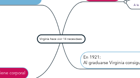 Mind Map: Virginia hace vivir 14 necesidaes: