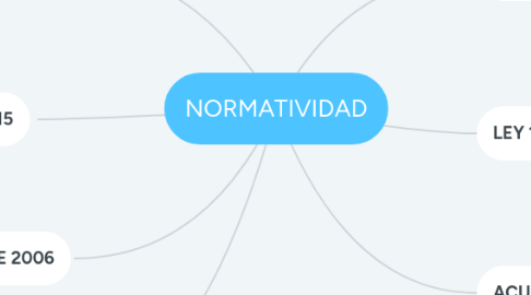 Mind Map: NORMATIVIDAD