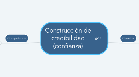 Mind Map: Construcción de credibilidad (confianza)