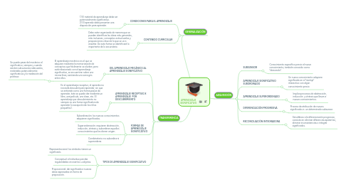 Mind Map: APRENDIZAJE SIGNIFICATIVO