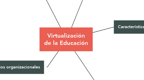 Mind Map: Virtualización de la Educación