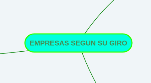 Mind Map: EMPRESAS SEGUN SU GIRO