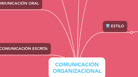Mind Map: COMUNICACIÓN ORGANIZACIONAL