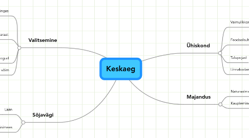 Mind Map: Keskaeg