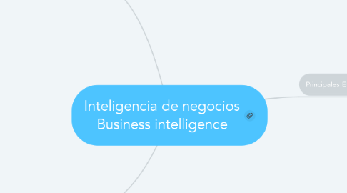 Mind Map: Inteligencia de negocios Business intelligence