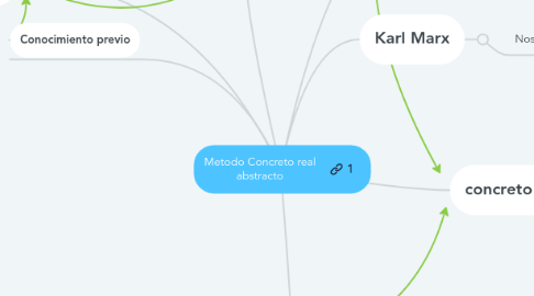 Mind Map: Metodo Concreto real abstracto