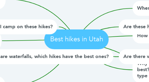 Mind Map: Best hikes in Utah