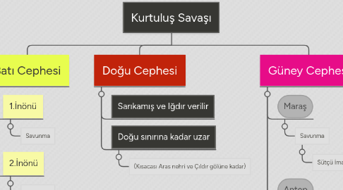 Mind Map: Kurtuluş Savaşı