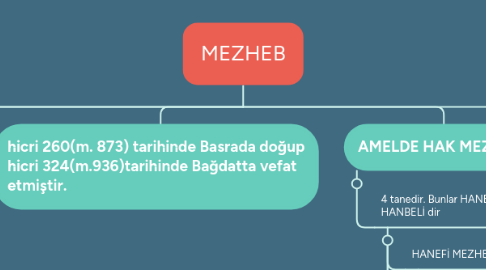 Mind Map: MEZHEB