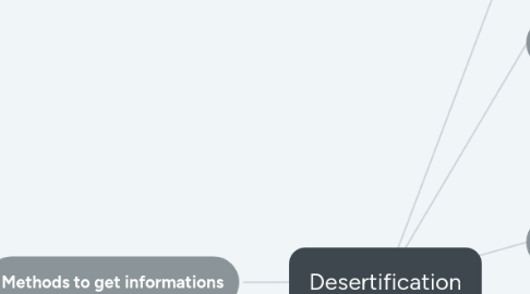 Mind Map: Desertification