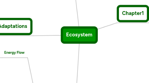 Mind Map: Ecosystem