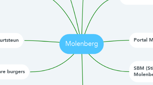Mind Map: Molenberg