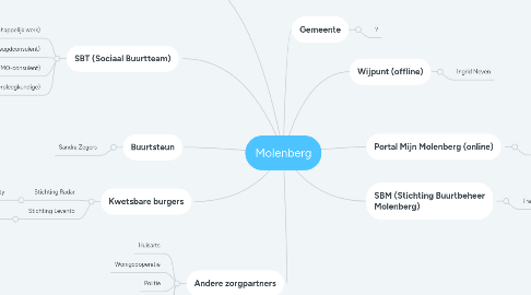 Mind Map: Molenberg