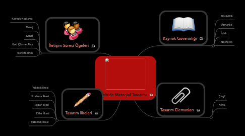 Mind Map: Eğitimde Materyal Tasarımı