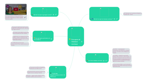 Mind Map: Groupes et réseaux sociaux