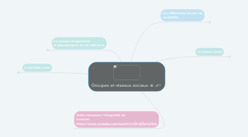 Mind Map: Groupes et réseaux sociaux