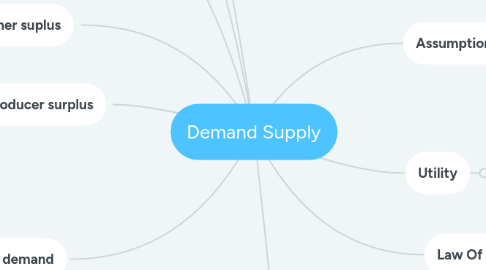 Mind Map: Demand Supply