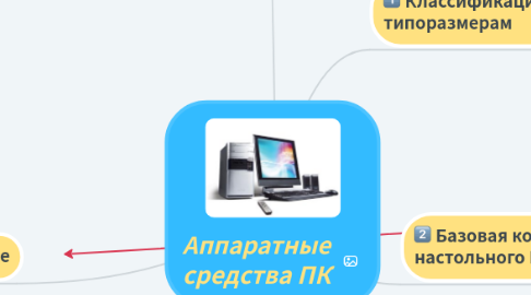 Mind Map: Аппаратные средства ПК