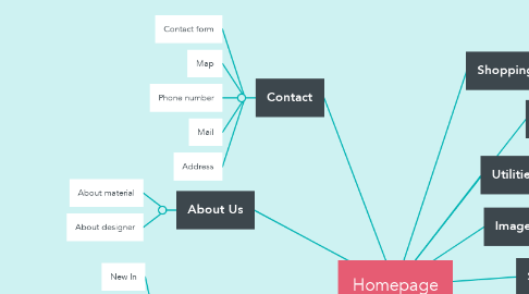 Mind Map: Homepage