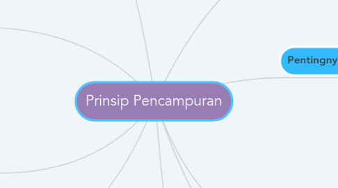 Mind Map: Prinsip Pencampuran