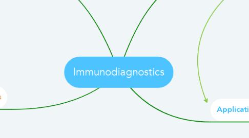 Mind Map: Immunodiagnostics