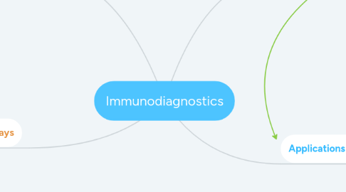 Mind Map: Immunodiagnostics