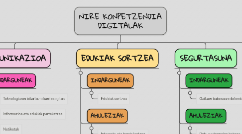 Mind Map: NIRE KONPETZENDIA DIGITALAK