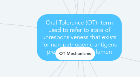 Mind Map: Oral Tolerance (OT)- term used to refer to state of unresponsiveness that exists for non-pathogenic antigens present within gut lumen