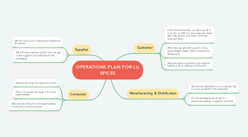 Mind Map: OPERATIONS PLAN FOR LIL SPICES