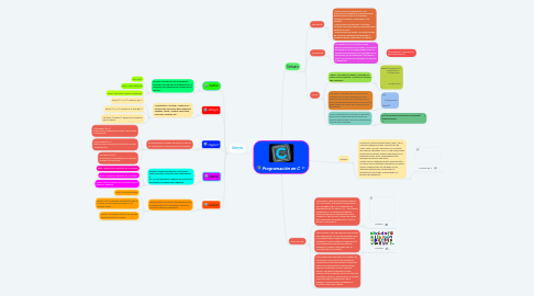 Mind Map: Programación en C