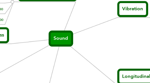 Mind Map: Sound