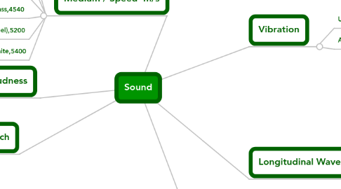 Mind Map: Sound