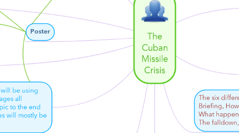 Mind Map: The Cuban Missile Crisis