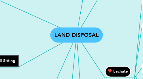 Mind Map: LAND DISPOSAL