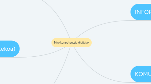 Mind Map: Nire konpetentzia digitalak