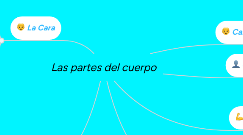 Mind Map: Las partes del cuerpo