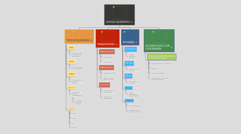 Mind Map: GOOGLE ACADEMICO