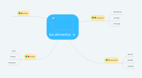 Mind Map: los alimentos